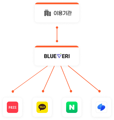 중계서비스 도입 후