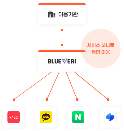 중계서비스 도입 후